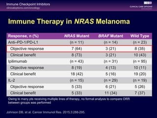 clinicaloptions.com/oncology
Immune Checkpoint Inhibitors
Immune Therapy in NRAS Melanoma
Response, n (%) NRAS Mutant BRAF Mutant Wild Type
Anti–PD-1/PD-L1 (n = 11) (n = 14) (n = 23)
Objective response 7 (64) 3 (21) 8 (35)
Clinical benefit 8 (73) 3 (21) 10 (43)
Ipilimumab (n = 43) (n = 31) (n = 95)
Objective response 8 (19) 4 (13) 10 (11)
Clinical benefit 18 (42) 5 (16) 19 (20)
IL-2 (n = 15) (n = 29) (n = 19)
Objective response 5 (33) 6 (21) 5 (26)
Clinical benefit 5 (33) 11 (34) 7 (37)
Owing to many pts receiving multiple lines of therapy, no formal analysis to compare ORR
between groups was performed
Johnson DB, et al. Cancer Immunol Res. 2015;3:288-295.
 