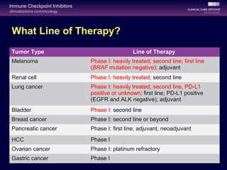 clinicaloptions.com/oncology
Immune Checkpoint Inhibitors
What Line of Therapy?
Tumor Type Line of Therapy
Melanoma Phase I: heavily treated; second line; first line
(BRAF mutation negative); adjuvant
Renal cell Phase I: heavily treated; second line
Lung cancer Phase I: heavily treated; second line, PD-L1
positive or unknown; first line, PD-L1 positive
(EGFR and ALK negative); adjuvant
Bladder Phase I: second line
Breast cancer Phase I: second line or beyond
Pancreatic cancer Phase I: first line; adjuvant, neoadjuvant
HCC Phase I
Ovarian cancer Phase I: platinum refractory
Gastric cancer Phase I
 