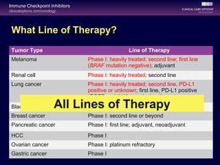 clinicaloptions.com/oncology
Immune Checkpoint Inhibitors
What Line of Therapy?
Tumor Type Line of Therapy
Melanoma Phase I: heavily treated; second line; first line
(BRAF mutation negative); adjuvant
Renal cell Phase I: heavily treated; second line
Lung cancer Phase I: heavily treated; second line, PD-L1
positive or unknown; first line, PD-L1 positive
(EGFR and ALK negative); adjuvant
Bladder Phase I: second line
Breast cancer Phase I: second line or beyond
Pancreatic cancer Phase I: first line; adjuvant, neoadjuvant
HCC Phase I
Ovarian cancer Phase I: platinum refractory
Gastric cancer Phase I
All Lines of Therapy
 