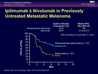 clinicaloptions.com/oncology
Immune Checkpoint Inhibitors
Ipilimumab ± Nivolumab in Previously
Untreated Metastatic Melanoma
Postow MA, et al. N Engl J Med. 2015;372:2006-2017.
100
90
80
70
60
50
40
30
20
10
0
PFS(%ofPts)
0 3 6 9 12 15 18
Mos
Nivolumab plus ipilimumab (n = 72)
Ipilimumab (n = 37)
Death or Disease
Progression, n/N
30/72
25/37
Median PFS,
Mos (95% CI)
NR
4.4 (2.8-5.7)
Nivolumab plus ipilimumab
Ipilimumab
HR: 0.40 (95% CI: 0.23-0.68; P < .001)
 