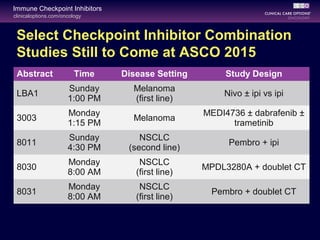 clinicaloptions.com/oncology
Immune Checkpoint Inhibitors
Select Checkpoint Inhibitor Combination
Studies Still to Come at ASCO 2015
Abstract Time Disease Setting Study Design
LBA1
Sunday
1:00 PM
Melanoma
(first line)
Nivo ± ipi vs ipi
3003
Monday
1:15 PM
Melanoma
MEDI4736 ± dabrafenib ±
trametinib
8011
Sunday
4:30 PM
NSCLC
(second line)
Pembro + ipi
8030
Monday
8:00 AM
NSCLC
(first line)
MPDL3280A + doublet CT
8031
Monday
8:00 AM
NSCLC
(first line)
Pembro + doublet CT
 
