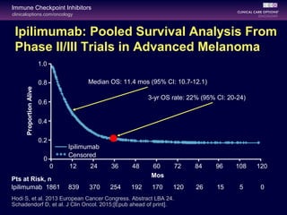 clinicaloptions.com/oncology
Immune Checkpoint Inhibitors
Pts at Risk, n
Ipilimumab 1861 839 370 254 192 170 120 26 15 5 0
ProportionAlive
0
0.2
0.4
0.6
0.8
1.0
Mos
0 12 24 36 48 60 72 84 96 108 120
Median OS: 11.4 mos (95% CI: 10.7-12.1)
Ipilimumab
Censored
Hodi S, et al. 2013 European Cancer Congress. Abstract LBA 24.
Schadendorf D, et al. J Clin Oncol. 2015;[Epub ahead of print].
Ipilimumab: Pooled Survival Analysis From
Phase II/III Trials in Advanced Melanoma
3-yr OS rate: 22% (95% CI: 20-24)
 