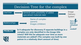 Decision Tree for the complex
Use/User General users; possibility of added
specialized materials later
Image
Delivery
System
Relationships
Name of complex
(parent)
Images (children)
PROBLEM
Is it adequate for discovery if separate buildings in a
complex are only identified in the Image title
(view)? Will this be adequate over time as more
materials are added? (The complex was built by one
patron in a relatively short amount of time)
Can older
data be
refreshed
if
needed?
 