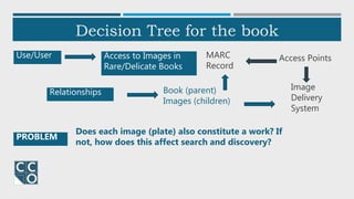 Decision Tree for the book
Use/User Access to Images in
Rare/Delicate Books
Access Points
MARC
Record
Image
Delivery
System
Relationships Book (parent)
Images (children)
PROBLEM
Does each image (plate) also constitute a work? If
not, how does this affect search and discovery?
 