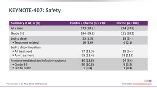 KEYNOTE-407: Safety
Paz-Ares LG, et al. ASCO 2018. Abstract 105. Slide credit: clinicaloptions.com
Summary of AE, n (%) Pembro + Chemo (n = 278) Chemo (n = 280)
All cause 273 (98.2) 274 (97.9)
Grade 3-5 194 (69.8) 191 (68.2)
Led to death
 Treatment related
23 (8.3)
10 (3.6)
18 (6.4)
6 (2.1)
Led to discontinuation
 All treatment
 Any treatment
37 (13.3)
65 (23.4)
18 (6.4)
33 (11.8)
Immune-mediated and infusion reactions
 Grade 3-5
 Led to death
80 (28.8)
30 (10.8)
1 (0.4)
24 (8.6)
9 (3.2)
1 (0.4)
 
