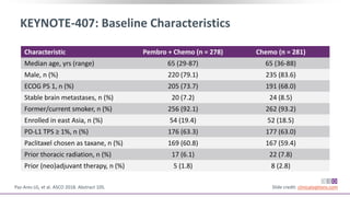 KEYNOTE-407: Baseline Characteristics
Paz-Ares LG, et al. ASCO 2018. Abstract 105. Slide credit: clinicaloptions.com
Characteristic Pembro + Chemo (n = 278) Chemo (n = 281)
Median age, yrs (range) 65 (29-87) 65 (36-88)
Male, n (%) 220 (79.1) 235 (83.6)
ECOG PS 1, n (%) 205 (73.7) 191 (68.0)
Stable brain metastases, n (%) 20 (7.2) 24 (8.5)
Former/current smoker, n (%) 256 (92.1) 262 (93.2)
Enrolled in east Asia, n (%) 54 (19.4) 52 (18.5)
PD-L1 TPS ≥ 1%, n (%) 176 (63.3) 177 (63.0)
Paclitaxel chosen as taxane, n (%) 169 (60.8) 167 (59.4)
Prior thoracic radiation, n (%) 17 (6.1) 22 (7.8)
Prior (neo)adjuvant therapy, n (%) 5 (1.8) 8 (2.8)
 