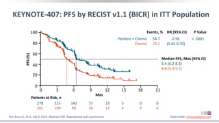 KEYNOTE-407: PFS by RECIST v1.1 (BICR) in ITT Population
Paz-Ares LG, et al. ASCO 2018. Abstract 105. Reproduced with permission. Slide credit: clinicaloptions.com
Mos
Patients at Risk, n
PFS(%)
Median PFS, Mos (95% CI)
6.4 (6.2-8.3)
4.8 (4.3-5.7)
100
80
60
40
20
0
0 3 6 9 12 15 18 21
Pembro + Chemo
Chemo
54.7
70.1
0.56
(0.45-0.70)
< .0001
Events, % HR (95% CI) P Value
278
281
223
190
142
90
57
26
23
12
5
4
0
0
0
0
 