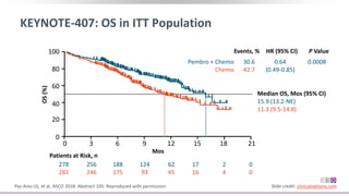 KEYNOTE-407: OS in ITT Population
Paz-Ares LG, et al. ASCO 2018. Abstract 105. Reproduced with permission. Slide credit: clinicaloptions.com
Mos
Patients at Risk, n
OS(%)
Median OS, Mos (95% CI)
15.9 (13.2-NE)
11.3 (9.5-14.8)
100
80
60
40
20
0
0 3 6 9 12 15 18 21
Pembro + Chemo
Chemo
30.6
42.7
0.64
(0.49-0.85)
0.0008
Events, % HR (95% CI) P Value
278
281
256
246
188
175
124
93
62
45
17
16
2
4
0
0
 