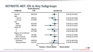 KEYNOTE-407: OS in Key Subgroups
Paz-Ares LG, et al. ASCO 2018. Abstract 105. Reproduced with permission. Slide credit: clinicaloptions.com
Subgroup
Overall
Age
< 65 yrs
≥ 65 yrs
Sex
Male
Female
ECOG PS
0
1
Region of enrollment
East Asia
Rest of world
Choice of taxane
Paclitaxel
Nab-paclitaxel
Deaths/Patients,
n/N
205/559
88/254
117/305
167/455
38/104
48/163
157/396
34/106
171/453
140/336
65/223
0.64 (0.49-0.85)
0.52 (0.34-0.80)
0.74 (0.51-1.07)
0.69 (0.51-0.94)
0.42 (0.22-0.81)
0.54 (0.29-0.98)
0.66 (0.48-0.90)
0.44 (0.22-0.89)
0.69 (0.51-0.93)
0.67 (0.48-0.93)
0.59 (0.36-0.98)
HR (95% CI)
Chemo BetterPembro + Chemo Better
0.1 0.5 1
 