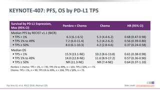KEYNOTE-407: PFS, OS by PD-L1 TPS
Paz-Ares LG, et al. ASCO 2018. Abstract 105. Slide credit: clinicaloptions.com
Survival by PD-L1 Expression,
Mos (95% CI)
Pembro + Chemo Chemo HR (95% CI)
Median PFS by RECIST v1.1 (BICR)
 TPS < 1%
 TPS 1% to 49%
 TPS ≥ 50%
6.3 (6.1-6.5)
7.2 (6.0-11.4)
8.0 (6.1-10.3)
5.3 (4.4-6.2)
5.2 (4.2-6.2)
4.2 (2.8-4.6)
0.68 (0.47-0.98)
0.56 (0.39-0.80)
0.37 (0.24-0.58)
Median OS
 TPS < 1%
 TPS 1% to 49%
 TPS ≥ 50%
15.9 (13.1-NE)
14.0 (12.8-NE)
NR (11.3-NE)
10.2 (8.6-13.8)
11.6 (8.9-17.2)
NR (7.4-NE)
0.61 (0.38-0.98)
0.57 (0.36-0.90)
0.64 (0.37-1.10)
Pembro + chemo: TPS < 1%, n = 95; TPS 1% to 49%, n = 103; TPS ≥ 50%, n = 73.
Chemo: TPS < 1%, n = 99; TPS 1% to 49%, n = 104; TPS ≥ 50%, n = 73.
 