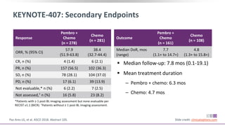 KEYNOTE-407: Secondary Endpoints
 Median follow-up: 7.8 mos (0.1-19.1)
 Mean treatment duration
‒ Pembro + chemo: 6.3 mos
‒ Chemo: 4.7 mos
Paz-Ares LG, et al. ASCO 2018. Abstract 105. Slide credit: clinicaloptions.com
Response
Pembro +
Chemo
(n = 278)
Chemo
(n = 281)
ORR, % (95% CI)
57.9
(51.9-63.8)
38.4
(32.7-44.4)
CR, n (%) 4 (1.4) 6 (2.1)
PR, n (%) 157 (56.5) 102 (36.3)
SD, n (%) 78 (28.1) 104 (37.0)
PD, n (%) 17 (6.1) 39 (13.9)
Not evaluable,* n (%) 6 (2.2) 7 (2.5)
Not assessed,† n (%) 16 (5.8) 23 (8.2)
*Patients with ≥ 1 post-BL imaging assessment but none evaluable per
RECIST v1.1 (BICR). †Patients without ≥ 1 post-BL imaging assessment.
Outcome
Pembro +
Chemo
(n = 161)
Chemo
(n = 108)
Median DoR, mos
(range)
7.7
(1.1+ to 14.7+)
4.8
(1.3+ to 15.8+)
 