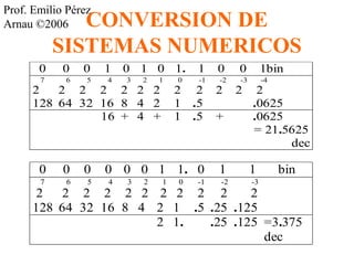 Prof. Emilio Pérez 
Arnau ©2006 CONVERSION DE 
SISTEMAS NUMERICOS 
0 0 0 1 0 1 0 1. 1 0 0 1bin 
7 6 5 4 3 2 1 0 -1 -2 -3 -4 
2 2 2 2 2 2 2 2 2 2 2 2 
128 64 32 16 8 4 2 1 .5 .0625 
16 + 4 + 1 .5 + .0625 
= 21.5625 
dec 
0 0 0 0 0 0 1 1. 0 1 1 bin 
7 6 5 4 3 2 1 0 -1 -2 -3 
2 2 2 2 2 2 2 2 2 2 2 
128 64 32 16 8 4 2 1 .5 .25 .125 
2 1. .25 .125 =3.375 
dec 
 