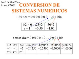 Prof. Emilio Pérez 
Arnau ©2006 CONVERSION DE 
SISTEMAS NUMERICOS 
1.25 dec = 0 0 0 0 0 0 0 1 . 0 1 bin 
1/2 = 0 
r = 1 
.25*2 
=0.50 
.50*2 
=1.00 
5.0625 dec = 0 0 0 0 0 1 0 1 . 0 0 0 1 bin 
1/2 
=1 
r=0 
2/2 
=1 
r=0 
5/2 
=2 
r=1 
.0625*2 
=0.1250 
.1250*2 
=0.2500 
.2500*2 
=0.5000 
.5000*2 
=1.0000 
 