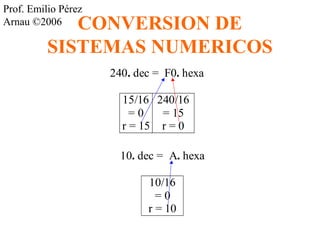 Prof. Emilio Pérez 
Arnau ©2006 CONVERSION DE 
SISTEMAS NUMERICOS 
240. dec = F0. hexa 
15/16 
= 0 
r = 15 
240/16 
= 15 
r = 0 
10. dec = A. hexa 
10/16 
= 0 
r = 10 
 