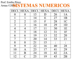 Prof. Emilio Pérez 
Arnau ©20S06ISTEMAS NUMERICOS 
DECI. HEXA. DECI. HEXA. DECI. HEXA. 
0 0 13 D 26 1A 
1 1 14 E 27 1B 
2 2 15 F 28 1C 
3 3 16 10 29 1D 
4 4 17 11 30 1E 
5 5 18 12 31 1F 
6 6 19 13 32 20 
7 7 20 14 33 21 
8 8 21 15 : : 
9 9 22 16 40 28 
10 A 23 17 41 29 
11 B 24 18 42 2A 
12 C 25 19 43 2B 
 