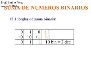 Prof. Emilio Pérez 
ArSnauU ©M2006A DE NUMEROS BINARIOS 
15.1 Reglas de suma binaria: 
0 1 0 1 
+0 +0 +1 +1 
0 1 1 10 bin = 2 dec 
 