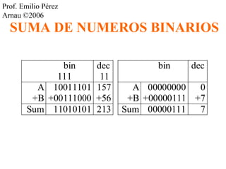 Prof. Emilio Pérez 
Arnau ©2006 
SUMA DE NUMEROS BINARIOS 
bin dec bin dec 
111 11 
A 10011101 157 A 00000000 0 
+B +00111000 +56 +B +00000111 +7 
Sum 11010101 213 Sum 00000111 7 
 