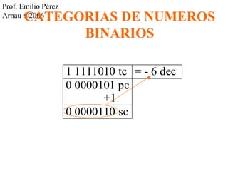 Prof. Emilio Pérez 
Arnau ©C20A06TEGORIAS DE NUMEROS 
BINARIOS 
1 1111010 tc = - 6 dec 
0 0000101 pc 
+1 
0 0000110 sc 
 