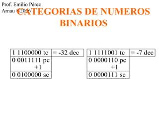 Prof. Emilio Pérez 
Arnau ©C20A06TEGORIAS DE NUMEROS 
BINARIOS 
1 1100000 tc = -32 dec 1 1111001 tc = -7 dec 
0 0011111 pc 0 0000110 pc 
+1 +1 
0 0100000 sc 0 0000111 sc 
 