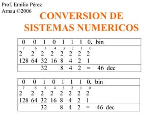 Prof. Emilio Pérez 
Arnau ©2006 CONVERSION DE 
SISTEMAS NUMERICOS 
0 0 1 0 1 1 1 0. bin 
7 6 5 4 3 2 1 0 
2 2 2 2 2 2 2 2 
128 64 32 16 8 4 2 1 
32 8 4 2 = 46 dec 
0 0 1 0 1 1 1 0. bin 
7 6 5 4 3 2 1 0 
2 2 2 2 2 2 2 2 
128 64 32 16 8 4 2 1 
32 8 4 2 = 46 dec 
 