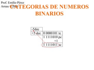 Prof. Emilio Pérez 
Arnau ©C20A06TEGORIAS DE NUMEROS 
BINARIOS 
-5dec 
+5 dec 0 0000101 tc 
1 1111010 pc 
+1 
1 1111011 sc 
 