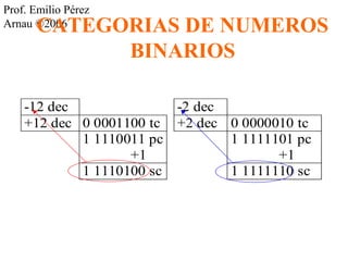 Prof. Emilio Pérez 
Arnau ©C20A06TEGORIAS DE NUMEROS 
BINARIOS 
-12 dec -2 dec 
+12 dec 0 0001100 tc +2 dec 0 0000010 tc 
1 1110011 pc 1 1111101 pc 
+1 +1 
1 1110100 sc 1 1111110 sc 
 