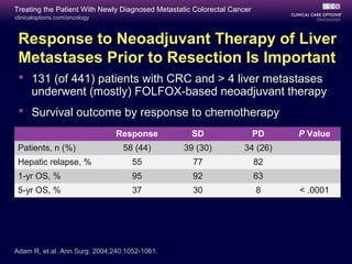 Treating the Patient With Newly Diagnosed Metastatic Colorectal Cancer
clinicaloptions.com/oncology



 Response to Neoadjuvant Therapy of Liver
 Metastases Prior to Resection Is Important
  131 (of 441) patients with CRC and > 4 liver metastases
   underwent (mostly) FOLFOX-based neoadjuvant therapy
  Survival outcome by response to chemotherapy
                               Response             SD                   PD   P Value
 Patients, n (%)                 58 (44)          39 (30)          34 (26)
 Hepatic relapse, %                 55              77                   82
 1-yr OS, %                         95              92                   63
 5-yr OS, %                         37              30                   8    < .0001




Adam R, et al. Ann Surg. 2004;240:1052-1061.
 