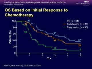 Treating the Patient With Newly Diagnosed Metastatic Colorectal Cancer
clinicaloptions.com/oncology



 OS Based on Initial Response to
 Chemotherapy
                      100            95                                  PR (n = 34)
                                92                                       Stabilization (n = 39)
                      80                                                 Progression (n = 58)
       Patients (%)




                                63
                      60                                 55


                      40                                 44                         37

                                                                                    30
                      20
                                                         12
                                                                                      8
                       0
                            0         1        2         3               4            5
                                                   Yrs


Adam R, et al. Ann Surg. 2004;240:1052-1061.
 