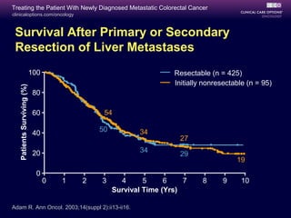 Treating the Patient With Newly Diagnosed Metastatic Colorectal Cancer
clinicaloptions.com/oncology



 Survival After Primary or Secondary
 Resection of Liver Metastases
                            100                                     Resectable (n = 425)
                                                                    Initially nonresectable (n = 95)
   Patients Surviving (%)




                             80

                             60                54

                                              50          34
                             40
                                                                      27

                             20                           34
                                                                      29
                                                                                        19
                              0
                                  0   1   2   3      4      5     6    7     8     9     10
                                                   Survival Time (Yrs)

Adam R. Ann Oncol. 2003;14(suppl 2):ii13-ii16.
 
