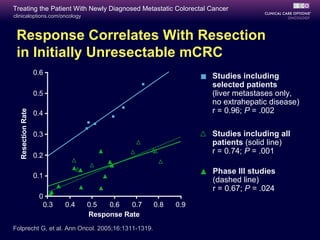 Treating the Patient With Newly Diagnosed Metastatic Colorectal Cancer
clinicaloptions.com/oncology



 Response Correlates With Resection
 in Initially Unresectable mCRC
                   0.6
                                                                Studies including
                                                                selected patients
                   0.5                                          (liver metastases only,
                                                                no extrahepatic disease)
                                                                r = 0.96; P = .002
  Resection Rate




                   0.4

                   0.3                                          Studies including all
                                                                patients (solid line)
                                                                r = 0.74; P = .001
                   0.2

                                                                Phase III studies
                   0.1
                                                                (dashed line)
                                                                r = 0.67; P = .024
                    0
                     0.3   0.4   0.5  0.6   0.7     0.8   0.9
                                 Response Rate
Folprecht G, et al. Ann Oncol. 2005;16:1311-1319.
 