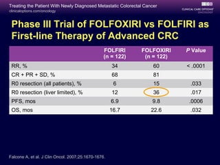 Treating the Patient With Newly Diagnosed Metastatic Colorectal Cancer
clinicaloptions.com/oncology



 Phase III Trial of FOLFOXIRI vs FOLFIRI as
 First-line Therapy of Advanced CRC
                                                 FOLFIRI      FOLFOXIRI    P Value
                                                 (n = 122)     (n = 122)
 RR, %                                               34             60     < .0001
 CR + PR + SD, %                                     68             81
 R0 resection (all patients), %                       6             15      .033
 R0 resection (liver limited), %                     12             36      .017
 PFS, mos                                            6.9           9.8      .0006
 OS, mos                                             16.7          22.6     .032




Falcone A, et al. J Clin Oncol. 2007;25:1670-1676.
 