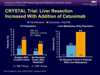 Treating the Patient With Newly Diagnosed Metastatic Colorectal Cancer
clinicaloptions.com/oncology



 CRYSTAL Trial: Liver Resection
 Increased With Addition of Cetuximab
                                         FOLFIRI alone       Cetuximab + FOLFIRI
                              ITT Population                                        Liver Metastases Only Population
                  10
                                         OR: 3.0                               10                      9.8
                   9                     (95% CI: 1.4-6.5;
                   8                                                            9
                                         P = .0034)
                                                                                8
   Patients (%)




                   7             6.0




                                                                Patients (%)
                   6                                                            7
                   5                              4.3                           6
                   4                                                            5             4.5
                   3       2.5                                                  4
                   2                        1.5                                 3
                   1                                                            2
                   0                                                            1       n=    134      122
                        Surgery With      No Residual                           0
                       Curative Intent    Tumor After                                No Residual Tumor in Patients
                                           Resection                                     With Liver Metastases
                       n = 599 / Group    n = 599 / Group

Van Cutsem E, et al. ASCO 2007. Abstract 4000
 