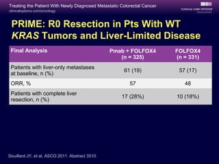 Treating the Patient With Newly Diagnosed Metastatic Colorectal Cancer
clinicaloptions.com/oncology



 PRIME: R0 Resection in Pts With WT
 KRAS Tumors and Liver-Limited Disease
 Final Analysis                                  Pmab + FOLFOX4          FOLFOX4
                                                    (n = 325)            (n = 331)
 Patients with liver-only metastases
                                                      61 (19)             57 (17)
 at baseline, n (%)
 ORR, %                                                  57                 48
 Patients with complete liver
                                                     17 (28%)            10 (18%)
 resection, n (%)




Douillard JY, et al, ASCO 2011. Abstract 3510.
 