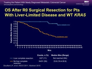 Treating the Patient With Newly Diagnosed Metastatic Colorectal Cancer
clinicaloptions.com/oncology



 OS After R0 Surgical Resection for Pts
 With Liver-Limited Disease and WT KRAS
                                 1.0
                                 0.9
         Kaplan-Meier Estimate




                                 0.8
                                 0.7
                                 0.6
                                 0.5
                                 0.4
                                 0.3
                                 0.2
                                 0.1
                                   0
                                       0 2 4 6 8 10 12 14 16 18 20 22 24 26 28 30 32 34 36 38 40 42 44 46 48 50 52 54 56
                                                                              Mos

                                                                Events, n (%)       Median Mos (Range)
                                 Liver complete resection         3/27 (11)          Not reached (NA)
             No liver complete              54/91 (59)                                23.6 (19.4-30.9)
             resection
Douillard JY, et al. ASCO 2011. Abstract 3510.
 