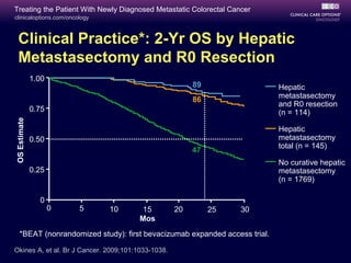 Treating the Patient With Newly Diagnosed Metastatic Colorectal Cancer
clinicaloptions.com/oncology



  Clinical Practice*: 2-Yr OS by Hepatic
  Metastasectomy and R0 Resection
              1.00
                                                         89                 Hepatic
                                                                            metastasectomy
                                                         86
                                                                            and R0 resection
              0.75                                                          (n = 114)
OS Estimate




                                                                            Hepatic
              0.50                                                          metastasectomy
                                                                            total (n = 145)
                                                         47
                                                                            No curative hepatic
              0.25                                                          metastasectomy
                                                                            (n = 1769)

                0
                     0   5     10       15          20        25   30
                                        Mos
    *BEAT (nonrandomized study): first bevacizumab expanded access trial.

Okines A, et al. Br J Cancer. 2009;101:1033-1038.
 