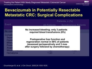 Treating the Patient With Newly Diagnosed Metastatic Colorectal Cancer
clinicaloptions.com/oncology



 Bevacizumab in Potentially Resectable
 Metastatic CRC: Surgical Complications
                                                            Patients, n (%)
 Event                               All Patients      Synchronous Patients
                                       (n = 52)              (n = 11)
                    No increased bleeding; only 3 patients
 No complications       required blood 42 (79)
                                        transfusions (6%)     8 (73)
 Complications                          11 (21)               3 (27)
  Sepsis                                 3 (6)                 1 (9)
  Hyperbilirubinemia     Postoperative liver function and
                                         2 (4)                   –
  Biliary leak       regeneration normal in 98% of patients
                                         1 (2)                   –
  Postoperative bowel(assessed perioperatively and 3 mos
                       perforation       1 (2)                   –
                   after surgery followed (2) chemotherapy) 1 (9)
  Anastomotic leakage                    1  by
  Wound infection                        1 (2)                 1 (9)
  Hematoma                               1 (2)                   –




Gruenberger B, et al. J Clin Oncol. 2008;26:1830-1835.
 