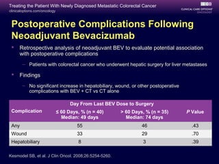 Treating the Patient With Newly Diagnosed Metastatic Colorectal Cancer
clinicaloptions.com/oncology



 Postoperative Complications Following
 Neoadjuvant Bevacizumab
     Retrospective analysis of neoadjuvant BEV to evaluate potential association
      with postoperative complications
       – Patients with colorectal cancer who underwent hepatic surgery for liver metastases

     Findings
       – No significant increase in hepatobiliary, wound, or other postoperative
         complications with BEV + CT vs CT alone

                                     Day From Last BEV Dose to Surgery
 Complication                  ≤ 60 Days, % (n = 40)    > 60 Days, % (n = 35)      P Value
                                 Median: 49 days          Median: 74 days
 Any                                    55                       46                  .43
 Wound                                  33                       29                  .70
 Hepatobiliary                          8                        3                   .39

Kesmodel SB, et al. J Clin Oncol. 2008;26:5254-5260.
 