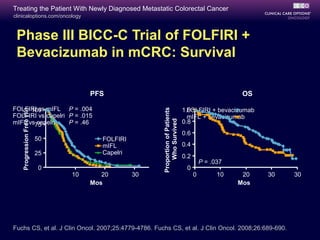 Treating the Patient With Newly Diagnosed Metastatic Colorectal Cancer
clinicaloptions.com/oncology



 Phase III BICC-C Trial of FOLFIRI +
 Bevacizumab in mCRC: Survival

                                    PFS                                                              OS

FOLFIRI vs mIFL P = .004
      100                                                                      1.0
                                                                                 FOLFIRI + bevacizumab




                                                      Proportion of Patients
   Progression Free (%)




FOLFIRI vs capelri P = .015                                                      mIFL + bevacizumab
                                                                               0.8




                                                          Who Survived
mIFL vs75
        capelri    P = .46
                                                                               0.6
                          50           FOLFIRI
                                       mIFL                                    0.4
                          25           Capelri
                                                                               0.2
                                                                                         P = .037
                           0                                                    0
                               10      20        30                                  0         10    20   30   30
                                    Mos                                                             Mos




Fuchs CS, et al. J Clin Oncol. 2007;25:4779-4786. Fuchs CS, et al. J Clin Oncol. 2008;26:689-690.
 