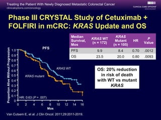 Treating the Patient With Newly Diagnosed Metastatic Colorectal Cancer
clinicaloptions.com/oncology



                 Phase III CRYSTAL Study of Cetuximab +
                 FOLFIRI in mCRC: KRAS Update and OS
                                                                                     Median                   KRAS
                                                                                                 KRAS WT                          P
                                                                                     Survival,                Mutant     HR
                                                                                                 (n = 172)                      Value
                                                                                     Mos                     (n = 105)
                                                                 PFS
Proportion Alive Without Progression




                                       1.0                                           PFS            9.9        8.4       0.70   .0012
                                       0.9                                           OS            23.5        20.0      0.80   .0093
                                       0.8
                                       0.7
                                                                           KRAS WT                  OS: 20% reduction
                                       0.6
                                       0.5           KRAS mutant                                     in risk of death
                                       0.4                                                          with WT vs mutant
                                       0.3                                                                 KRAS
                                       0.2
                                       0.1       HR: 0.63 (P = .007)
                                        0
                                             0      2     4     6       8  10   12   14    16
                                                                       Mos
Van Cutsem E, et al. J Clin Oncol. 2011;29:2011-2019.
 