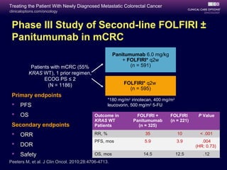 Treating the Patient With Newly Diagnosed Metastatic Colorectal Cancer
clinicaloptions.com/oncology



 Phase III Study of Second-line FOLFIRI ±
 Panitumumab in mCRC
                                                     Panitumumab 6.0 mg/kg
                                                         + FOLFIRI* q2w
            Patients with mCRC (55%                         (n = 591)
           KRAS WT), 1 prior regimen,
                  ECOG PS ≤ 2
                    (N = 1186)                           FOLFIRI* q2w
                                                           (n = 595)
 Primary endpoints
                                                  *180 mg/m2 irinotecan, 400 mg/m2
     PFS                                         leucovorin, 500 mg/m2 5-FU

     OS                                  Outcome in           FOLFIRI +        FOLFIRI      P Value
                                          KRAS WT             Panitumumab       (n = 221)
 Secondary endpoints                      Patients              (n = 325)

     ORR                                 RR, %                     35               10       < .001
                                          PFS, mos                 5.9               3.9       .004
     DOR                                                                                   (HR: 0.73)
     Safety                              OS, mos                  14.5              12.5      .12
Peeters M, et al. J Clin Oncol. 2010;28:4706-4713.
 
