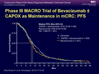 Treating the Patient With Newly Diagnosed Metastatic Colorectal Cancer
clinicaloptions.com/oncology



 Phase III MACRO Trial of Bevacizumab ±
 CAPOX as Maintenance in mCRC: PFS
                            1.00                        Median PFS, Mos (95% CI)
                                                        CAPOX + bevacizumab: 10.41 (9.36-11.88)
                                                        Bevacizumab: 9.66 (8.30-10.58)
                                                        HR: 1.098 (P = .381)
                            0.75
     Survival Probability




                                                                               Censored
                                                                               CAPOX + bevacizumab (n = 239)
                                                                               Bevacizumab (n = 241)
                            0.50




                            0.25




                              0
                                   0   3   6   9   12   15   18   21   24 27    30   33   36   39   42   45   48
                                                                       Mos
Díaz-Rubio E, et al. Oncologist. 2012;17:15-25.
 