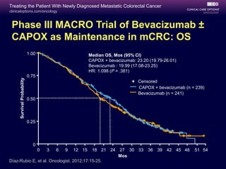 Treating the Patient With Newly Diagnosed Metastatic Colorectal Cancer
clinicaloptions.com/oncology



 Phase III MACRO Trial of Bevacizumab ±
 CAPOX as Maintenance in mCRC: OS
                            1.00                           Median OS, Mos (95% CI)
                                                           CAPOX + bevacizumab: 23.20 (19.79-26.01)
                                                           Bevacizumab : 19.99 (17.08-23.25)
                                                           HR: 1.098 (P = .381)
                            0.75
     Survival Probability




                                                                                 Censored
                                                                                 CAPOX + bevacizumab (n = 239)
                                                                                 Bevacizumab (n = 241)
                            0.50




                            0.25




                              0
                                   0   3   6   9   12 15    18 21 24    27 30 33      36   39   42   45 48   51 54
                                                                        Mos
Díaz-Rubio E, et al. Oncologist. 2012;17:15-25.
 