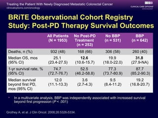 Treating the Patient With Newly Diagnosed Metastatic Colorectal Cancer
clinicaloptions.com/oncology



 BRiTE Observational Cohort Registry
 Study: Post-PD Therapy Survival Outcomes
                               All Patients     No Post-PD        No BBP           BBP
                               (N = 1953)       Treatment        (n = 531)       (n = 642)
                                                 (n = 253)
 Deaths, n (%)                  932 (48)             168 (66)     306 (58)       260 (40)
 Median OS, mos                   25.1              12.6            19.9          31.8
 (95% CI)                      (23.4-27.5)       (10.6-15.7)     (18.0-22.0)    (27.9-NA)
 1-yr survival rate, %            74.7              52.5            77.3           87.7
 (95% CI)                      (72.7-76.7)       (46.2-58.8)     (73.7-80.9)    (85.2-90.3)
 Median survival                  12.0                  3.6          9.5           19.2
 beyond first PD,              (11.1-13.3)           (2.7-4.3)   (8.4-11.2)     (16.8-20.7)
 mos (95% CI)

     In a multivariate analysis, BBP was independently associated with increased survival
      beyond first progression (P < .001)


Grothey A, et al. J Clin Oncol. 2008;26:5326-5334.
 