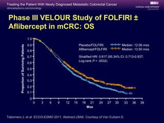 Treating the Patient With Newly Diagnosed Metastatic Colorectal Cancer
clinicaloptions.com/oncology



 Phase III VELOUR Study of FOLFIRI ±
 Aflibercept in mCRC: OS
                                              1.0
                                              0.9                             Placebo/FOLFIRI                 Median: 12.06 mos
           Proportion of Surviving Patients




                                              0.8                             Aflibercept/FOLFIRI             Median: 13.50 mos

                                              0.7                             Stratified HR: 0.817 (95.34% CI: 0.713-0.937;
                                                                              Log-rank P = .0032)
                                              0.6
                                              0.5
                                              0.4
                                              0.3
                                              0.2
                                              0.1

                                               0
                                                    0   3   6   9   12   15     18     21   24      27   30    33   36   39
                                                                                     Mos


Tabernero J, et al. ECCO-ESMO 2011. Abstract LBA6. Courtesy of Van Cutsem E.
 