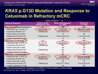 Treating the Patient With Newly Diagnosed Metastatic Colorectal Cancer
clinicaloptions.com/oncology



 KRAS p.G13D Mutation and Response to
 Cetuximab in Refractory mCRC
                                                KRAS Mutation
 Objective Response                  KRAS p.G13D        Other KRAS Mutation        KRAS WT
                                    Mutation (n = 45)          (n = 265)           (n = 464)
 Any cetuximab-based treatment, n          32                     188                  345
   Response rate, % (95% CI)         6.3 (0-14.6)            1.6 (0-3.3)       26.4 (21.7-31.0)
   Univariate OR (95% CI)*          1 [Reference]         4.28 (0.69-26.70)    0.19 (0.05-0.82)
   Fisher exact test P value                                     .15                  .02
   Multivariate OR (95% CI)*         1 [Reference]        3.64 (0.53-25.13)    0.16 (0.04-0.72)
   Logistic regression P value                                   .19                  .02
 Cetuximab monotherapy, n                  10                      89                  146
   Response rate, % (95% CI)               0                 2.3 (0-5.3)       15.8 (9.8-21.7)
   Univariate OR (95% CI)*           1 [Reference]               NC                   NC
   Fisher exact test P value                                     .94                  .36
   Multivariate OR (95% CI)*         1 [Reference]               NC                   NC
   Logistic regression P value                                   .97                  .97
 Cetuximab + chemotherapy, n                22                     99                  199
   Response rate, % (95% CI)          9.1 (0-21.1)           1.0 (0-3.0)      34.2 (27.6-40.80)
   Univariate OR (95% CI)*           1 [Reference]       10.42 (0.90-120.8)    0.20 (0.05-0.90)
   Fisher exact test P value                                     .08                  .03
   Multivariate OR (95% CI)*         1 [Reference]        8.63 (0.71-105.6)    0.22 (0.05-0.97)
   Logistic regression P value                                   .09                 .046
 *ORs are expressed for comparison of KRAS p.G13D mutation vs other status.
De Roock W, et al. JAMA. 2010;304:1812-1820.
 