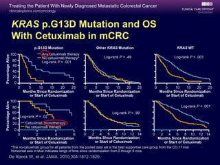Treating the Patient With Newly Diagnosed Metastatic Colorectal Cancer
              clinicaloptions.com/oncology



                   KRAS p.G13D Mutation and OS
                   With Cetuximab in mCRC
                                  p.G13D Mutation                           Other KRAS Mutation                                    KRAS WT
                   100                  Any cetuximab therapy
Percentage Alive




                                        No cetuximab therapy*                     Log-rank P = .49                               Log-rank P < .001
                    80                  Log-rank P < .001
                    60
                    40
                    20
                     0
                         0     5     10      15   20  25            0     5     10      15   20  25                 0     5     10      15   20  25
                             Months Since Randomization                 Months Since Randomization                      Months Since Randomization
                                or Start of Cetuximab                      or Start of Cetuximab                           or Start of Cetuximab
                   100
Percentage Alive




                    80                                                                                                                Log-rank P < .001
                    60                                                                 Log-rank P > .99
                    40 Log-rank P = .02
                    20    Cetuximab monotherapy
                          No cetuximab therapy
                     0
                       0         2          4      6                0    2    4    6    8 10 12 14                 0     2    4   6     8 10 12 14
                         Months Since Randomization                     Months Since Randomization                      Months Since Randomization
                             or Start of Cetuximab                         or Start of Cetuximab                           or Start of Cetuximab
                   *The no-cetuximab group for all patients from the pooled data set is the best supportive care group from the CO.17 trial.
                   Horizontal axis in blue indicates range of time since randomization from 0 though 6 mos.
             De Roock W, et al. JAMA. 2010;304:1812-1820.
 