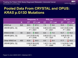 Treating the Patient With Newly Diagnosed Metastatic Colorectal Cancer
clinicaloptions.com/oncology



 Pooled Data From CRYSTAL and OPUS:
 KRAS p.G13D Mutations
                                     Response, %              PFS, mo            OS, mo
                               N     CT      CT + cet   CT       CT + cet   CT       CT + cet
 KRAS wt                       845   38.5      57.3     7.6         9.6     19.5       23.5
 OR/HR [95%, CI]                     2.17 [1.64-2.86]   0.66 [0.55-0.80]    0.81 [0.69-0.94]
                                        P < .0001          P < .0001           P = .0063
 KRAS G13D                     83    22.0      40.5     6.0         7.4     14.7       15.4
 OR/HR [95%, CI]                     2.41 [0.90-6.45]   0.60 [0.32-1.12]    0.80 [0.49-1.3]
                                        P = .0748          P = .1037           P = .37
 Other KRAS mt                 450   43.8      30.5     8.5         6.4     17.7       15.5
 OR/HR [95%, CI]                     0.56 [0.38-0.83]   1.42 [1.10-1.83]    1.14 [0.93-1.40]
                                        P = .0037          P = .0069           P = .1964




Tejpar S, et al. ASCO 2011. Abstract 3511.
 