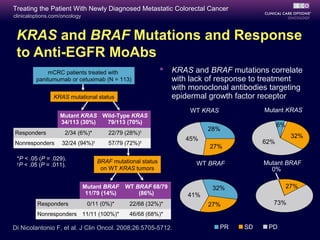 Treating the Patient With Newly Diagnosed Metastatic Colorectal Cancer
clinicaloptions.com/oncology



 KRAS and BRAF Mutations and Response
 to Anti-EGFR MoAbs
             mCRC patients treated with                           KRAS and BRAF mutations correlate
         panitumumab or cetuximab (N = 113)                        with lack of response to treatment
                                                                   with monoclonal antibodies targeting
                KRAS mutational status                             epidermal growth factor receptor
                                                                        WT KRAS             Mutant KRAS
                   Mutant KRAS Wild-Type KRAS
                   34/113 (30%) 79/113 (70%)                                                      6%
                                                                             28%
Responders           2/34 (6%)*           22/79 (28%)†

                                                                      45%                               32%
Nonresponders       32/24 (94%)   †
                                          57/79 (72%)†                                      62%
                                                                             27%
 *P < .05 (P = .029).                 BRAF mutational status             WT BRAF            Mutant BRAF
 †
   P < .05 (P = .011).
                                       on WT KRAS tumors                                      0%

                               Mutant BRAF      WT BRAF 68/79                 32%                      27%
                                11/79 (14%)         (86%)              41%
         Responders             0/11 (0%)*       22/68 (32%)*                27%               73%
         Nonresponders 11/11 (100%)*             46/68 (68%)*

Di Nicolantonio F, et al. J Clin Oncol. 2008;26:5705-5712.                        PR   SD    PD
 