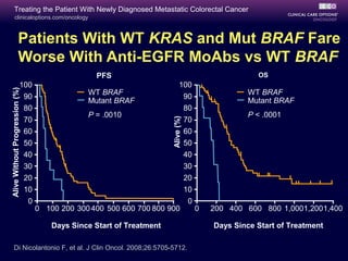 Treating the Patient With Newly Diagnosed Metastatic Colorectal Cancer
          clinicaloptions.com/oncology



                      Patients With WT KRAS and Mut BRAF Fare
                      Worse With Anti-EGFR MoAbs vs WT BRAF
                                                    PFS                                                  OS
                          100                                                  100
Alive Without Progression (%)




                                                  WT BRAF                                              WT BRAF
                                90                                                   90
                                                  Mutant BRAF                                          Mutant BRAF
                                80                                                   80
                                                  P = .0010                                            P < .0001
                                70                                                   70




                                                                         Alive (%)
                                60                                                   60
                                50                                                   50
                                40                                                   40
                                30                                                   30
                                20                                                   20
                                10                                                   10
                                 0                                                    0
                                     0 100 200 300 400 500 600 700 800 900                0   200 400 600 800 1,0001,2001,400

                                         Days Since Start of Treatment                        Days Since Start of Treatment

        Di Nicolantonio F, et al. J Clin Oncol. 2008;26:5705-5712.
 