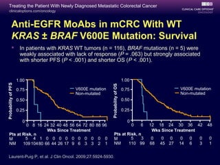 Treating the Patient With Newly Diagnosed Metastatic Colorectal Cancer
    clinicaloptions.com/oncology



             Anti-EGFR MoAbs in mCRC With WT
             KRAS ± BRAF V600E Mutation: Survival
                     In patients with KRAS WT tumors (n = 116), BRAF mutations (n = 5) were
                      weakly associated with lack of response (P = .063) but strongly associated
                      with shorter PFS (P < .001) and shorter OS (P < .001).


                     1.00                                                        1.00
Probability of PFS




                                                             Probability of OS
                     0.75                   V600E mutation                       0.75                        V600E mutation
                                            Non-mutated                                                      Non-mutated
                     0.50                                                        0.50

                     0.25                                                        0.25

                       0                                                            0
             0 8 16 24 32 40 48 56 64 72 80 88 96                                       0   6   12 18 24 30 36 42         48
                       Wks Since Treatment                                                       Wks Since Treatment
    Pts at Risk, n                                               Pts at Risk, n
    M       5 4 1 0 0 0 0 0 0 0 0 0 0                            M        5    3                 0    0  0    0   0   0   0
    NM     109 104 80 66 44 26 17 9 6 3 3 2 1                    NM      110 99                 68   45 27   14   6   3   1


   Laurent-Puig P, et al. J Clin Oncol. 2009;27:5924-5930.
 